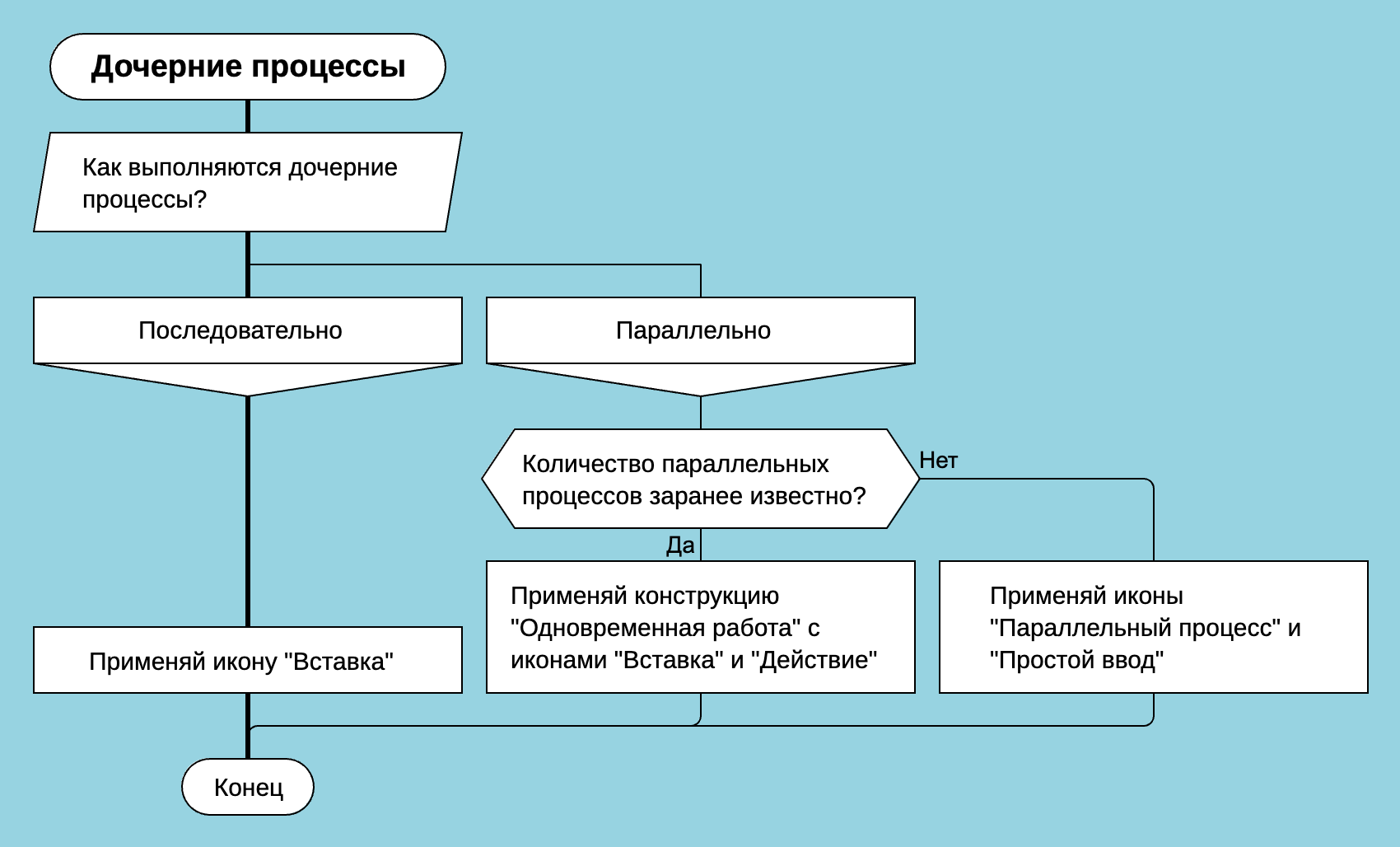 Инструкция: как организовать дочерние бизнес-процессы