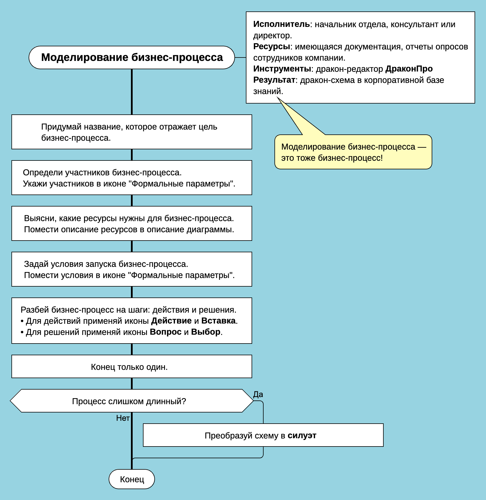 Как визуально изобразить бизнес-процесс