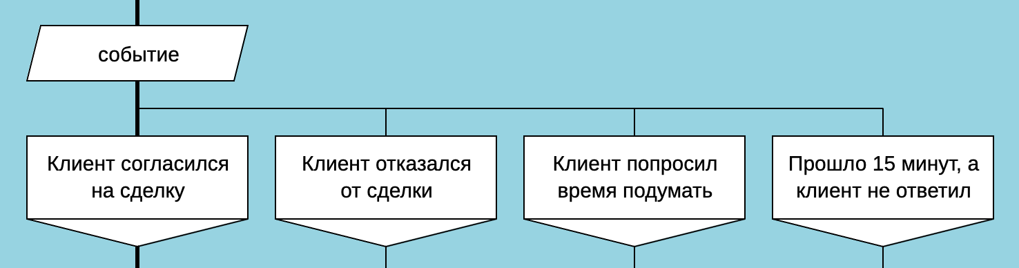 Ожидание нескольких событий в бизнес-процессе