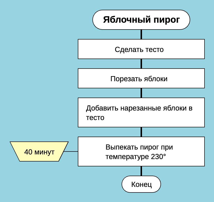 Длительность выполнения одного действия в бизнес-процессе