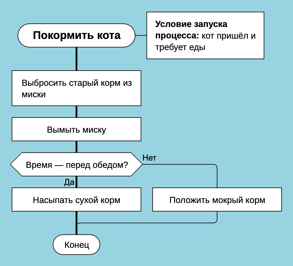 Процесс Покормить кота может начаться когда угодно