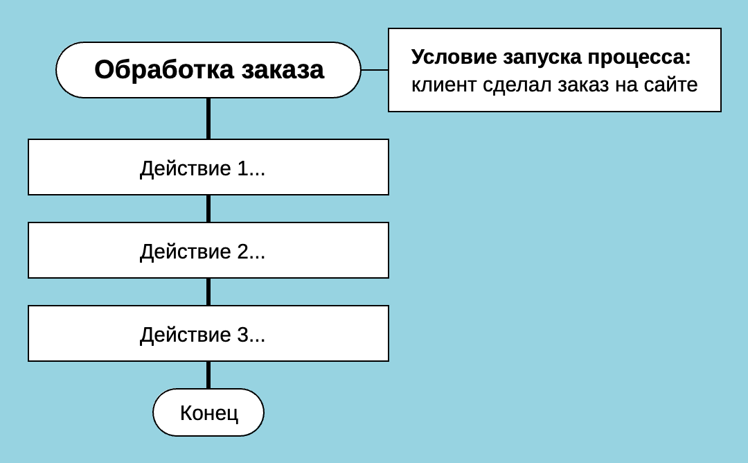 Пример события, которе запускает бизнес-процесс