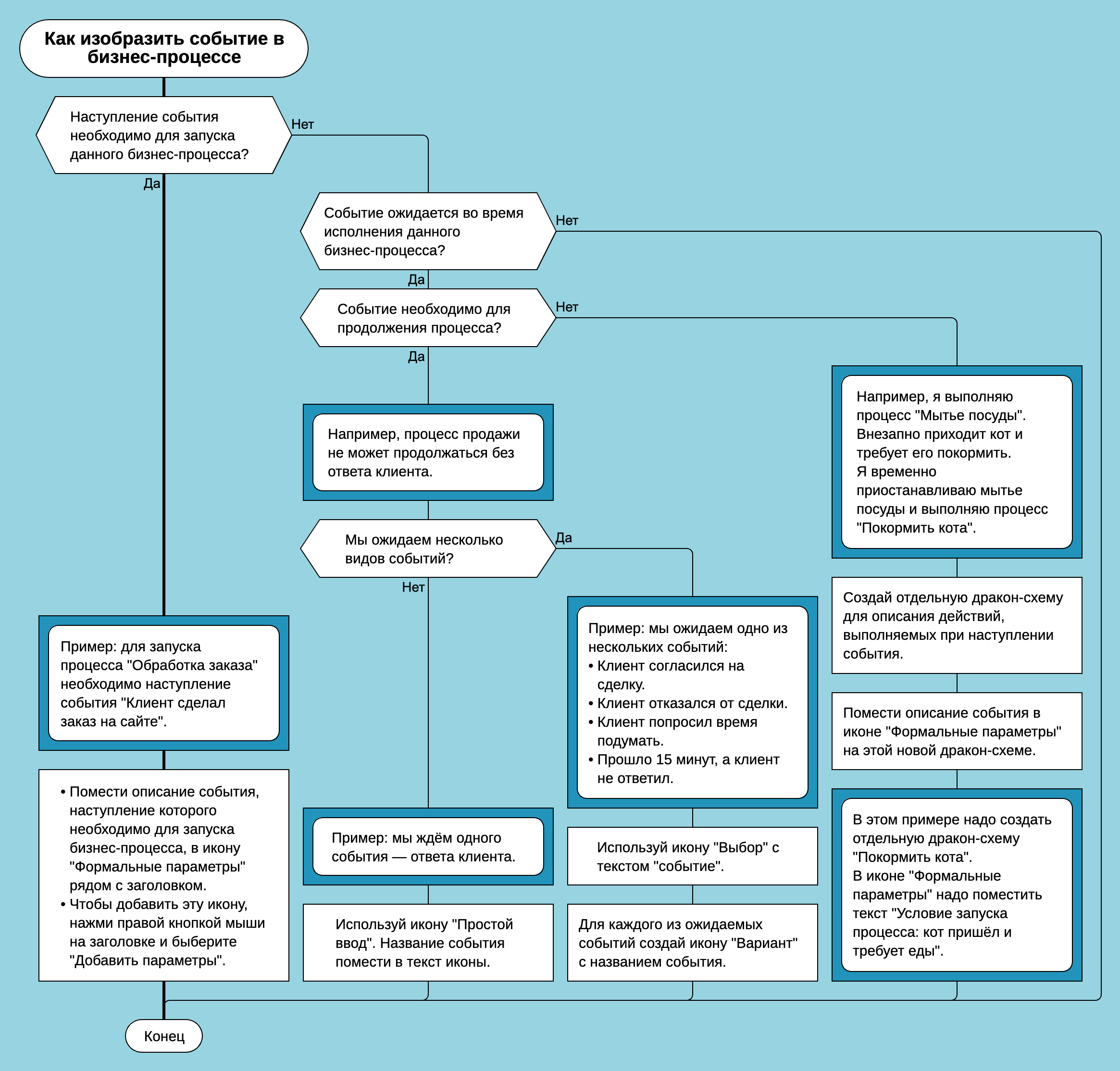 Алгоритм: как изобразить событие в бизнес-процессе на дракон-схеме