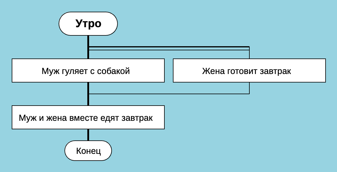 Параллельное выполнение действий, конструкция Одновременная работа