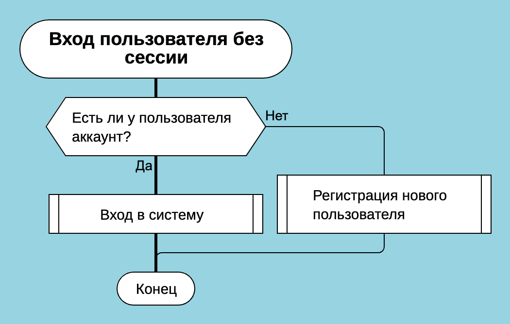 Пример бизнес-процесса с решением и действиями