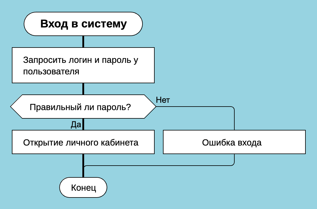 Пример бизнес-процесса с решением и действиями