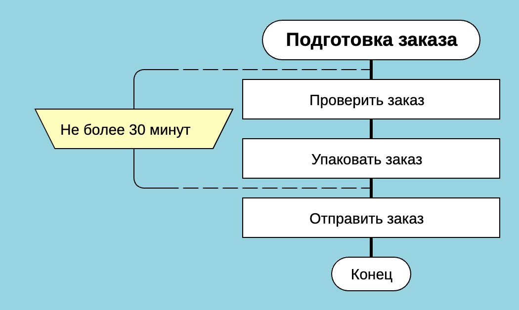 Длительность выполнения нескольких действий в бизнес-процессе