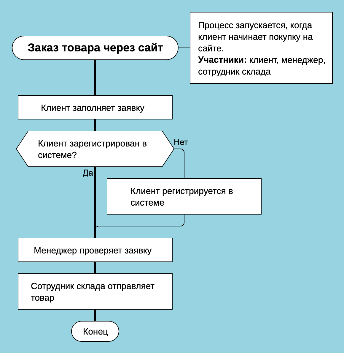 Пример бизнес-процесса с несколькими участниками