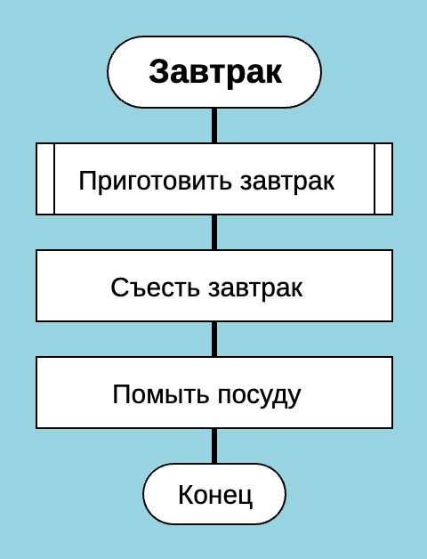 Последовательное выполнение дочерних бизнес-процессов